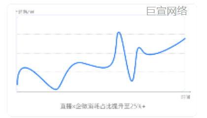 快手广告：直播x企微消耗（消耗占比） - 实时互动促进转化